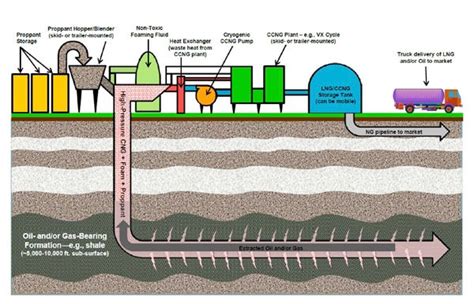 Waterless Fracking Systems