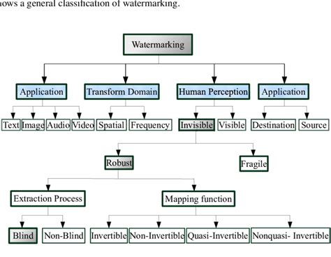 Types of Watermarks