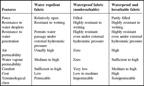 Waterproof Material Rating
