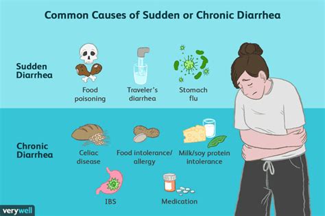 watery diarrhea for multiple days