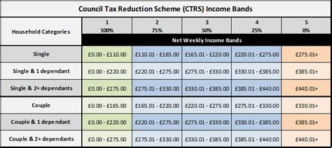 watford council tax