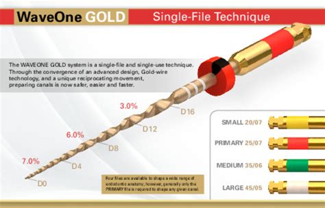 Wave One Endo Technique