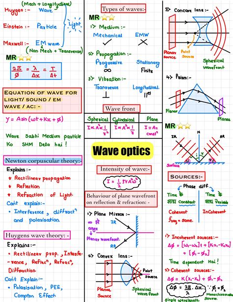 Wave Optics Engineering Physics Notes