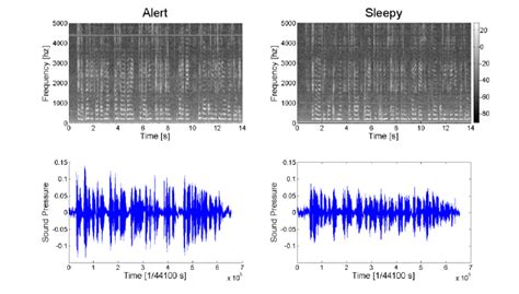 Waveform Vs Spectrum Vs Spectrogram