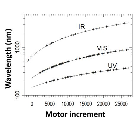 Wavelength Calibration Formula