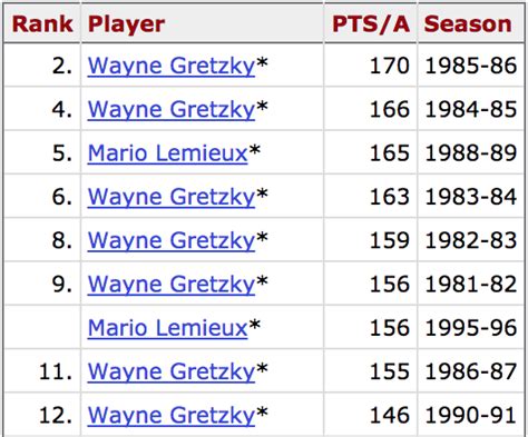 wayne gretzky stats compared