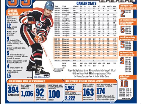 wayne gretzky stats rookie season