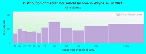 Wayne Nj Average Income