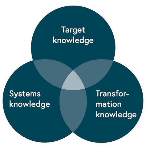 Ways Of Producing Knowledge