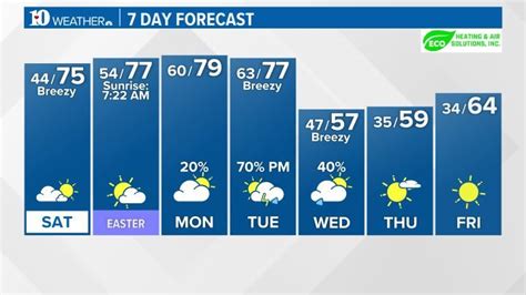 wbir 10 day forecast pigeon forge tn