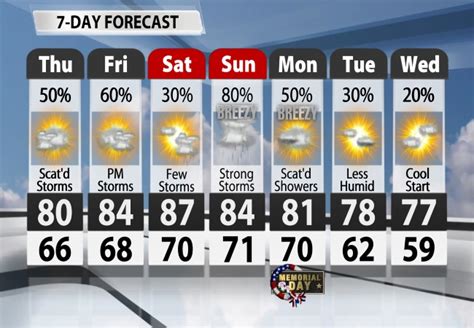 wdrb weather 7 day forecast