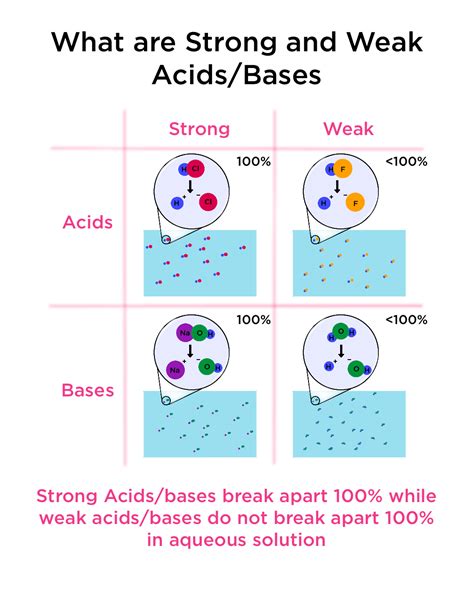 Weak Acid Vs Weak Base Indicator
