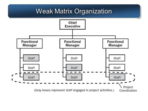 weak matrix structure