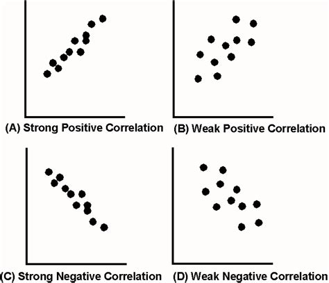 weakest correlation