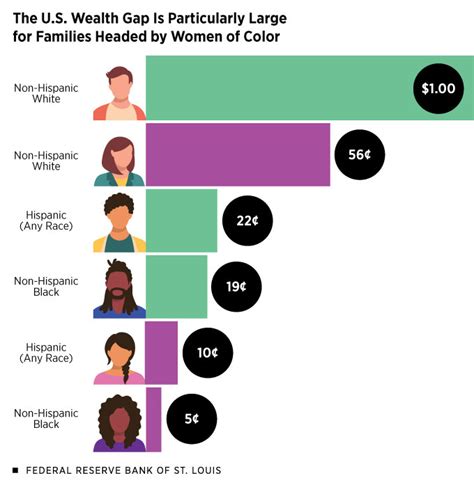 wealth by gender
