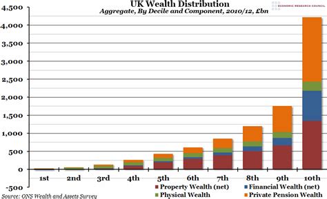 Wealth Distribution Graph Uk