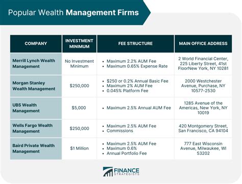 wealth management account minimum
