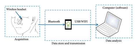 Wearable Acquisition