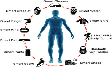 Wearable Technologies List