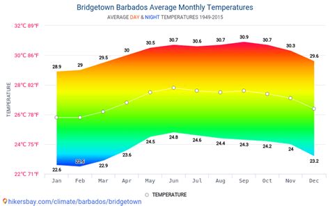 Barbados weather 2021 Climate and weather in Barbados The best time