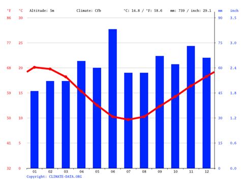 Lakes Entrance climate Average Temperature, weather by month, Lakes
