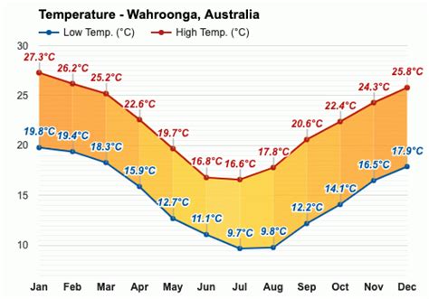 Weather Wahroonga December