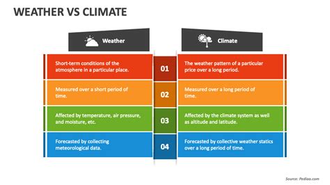 Weather And Climate Difference Ppt