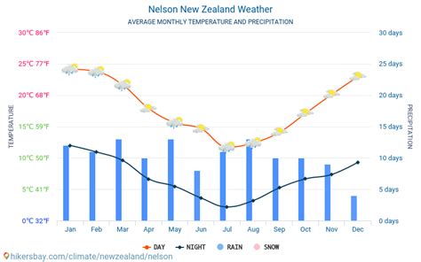 weather at nelson bay this week