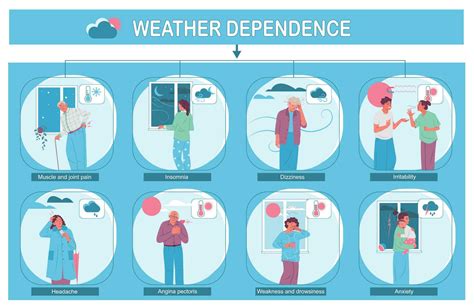 Weather Dependency