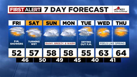 Weather Forecast 97080