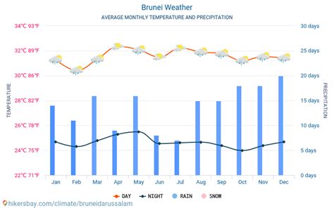 weather forecast brunei 14 days