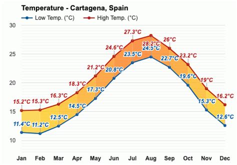 weather forecast cartagena spain