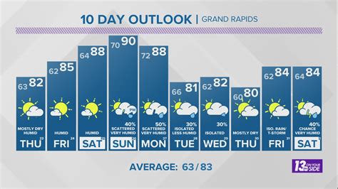 weather forecast for grand rapids michigan this weekend
