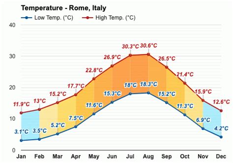 weather forecast for july 2023 in rome