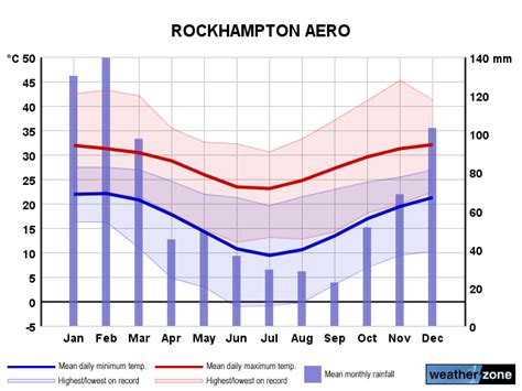 weather forecast for rockhampton qld