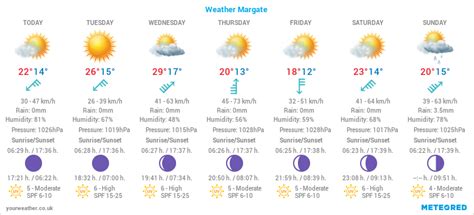 weather forecast margate south africa