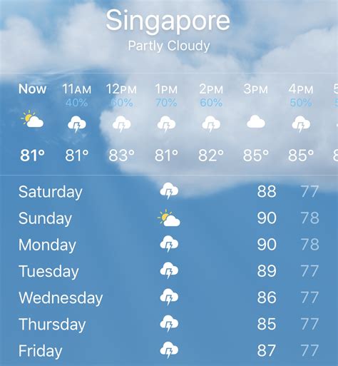 weather forecast singapore hourly humidity