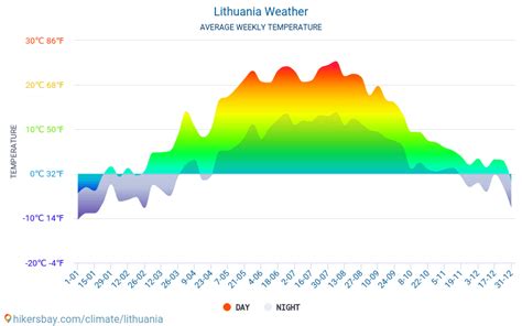 weather in Lithuania