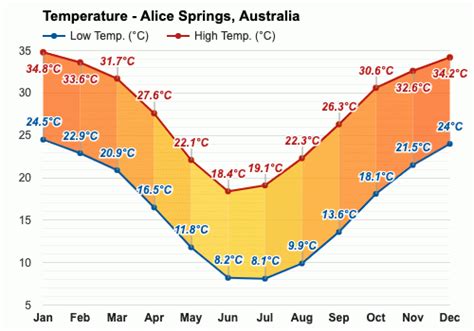 weather in alice springs in july