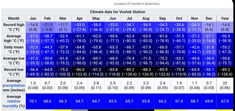 weather in antarctica by month