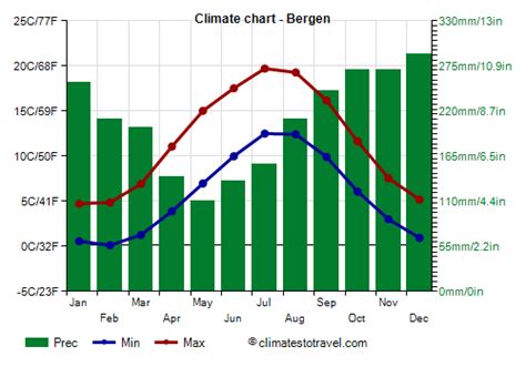 weather in bergen norway in july average