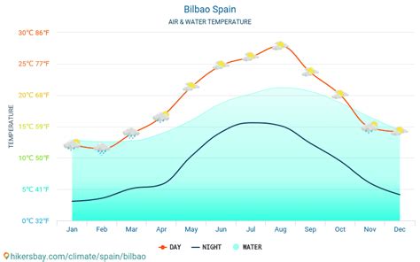 weather in bilbao in may 2023