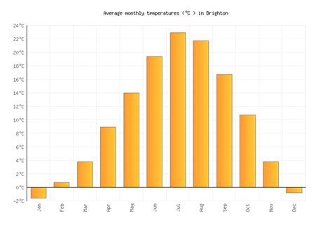 weather in brighton colorado averages