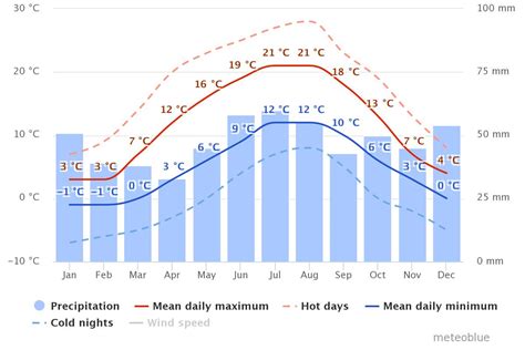 weather in copenhagen by month