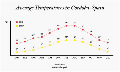 weather in cordoba spain today