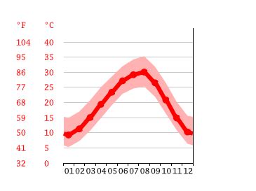 weather in fairfield texas