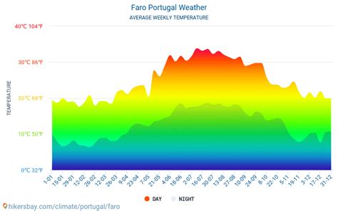 weather in faro portugal today