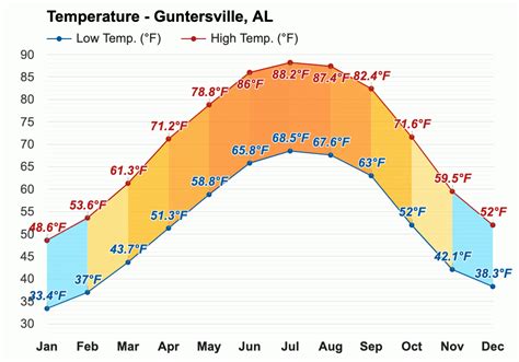 weather in guntersville al averages