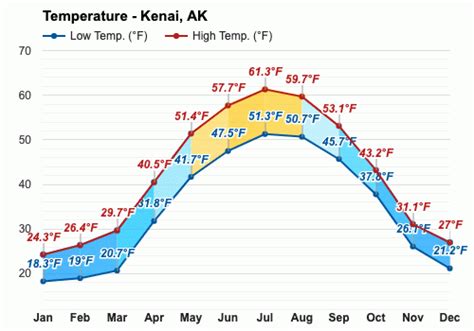 weather in kenai alaska in july