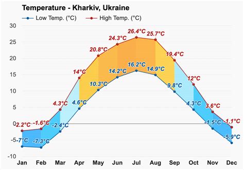 weather in kharkiv for a month